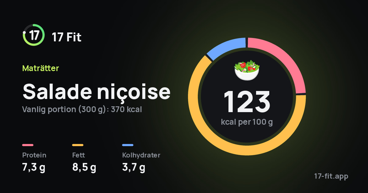 Salade niçoise: 123 kcal per 100 g, 7,3 g protein, 8,5 g fett, 3,7 g kolhydrater.