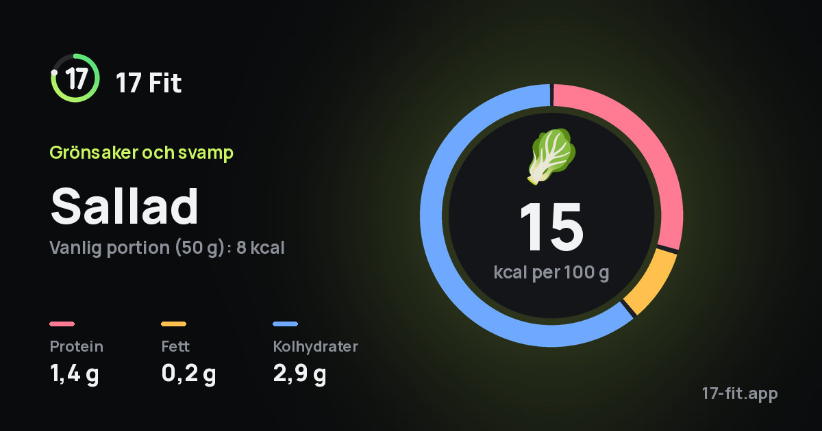 Sallad: 15 kcal per 100 g, 1,4 g protein, 0,2 g fett, 2,9 g kolhydrater.