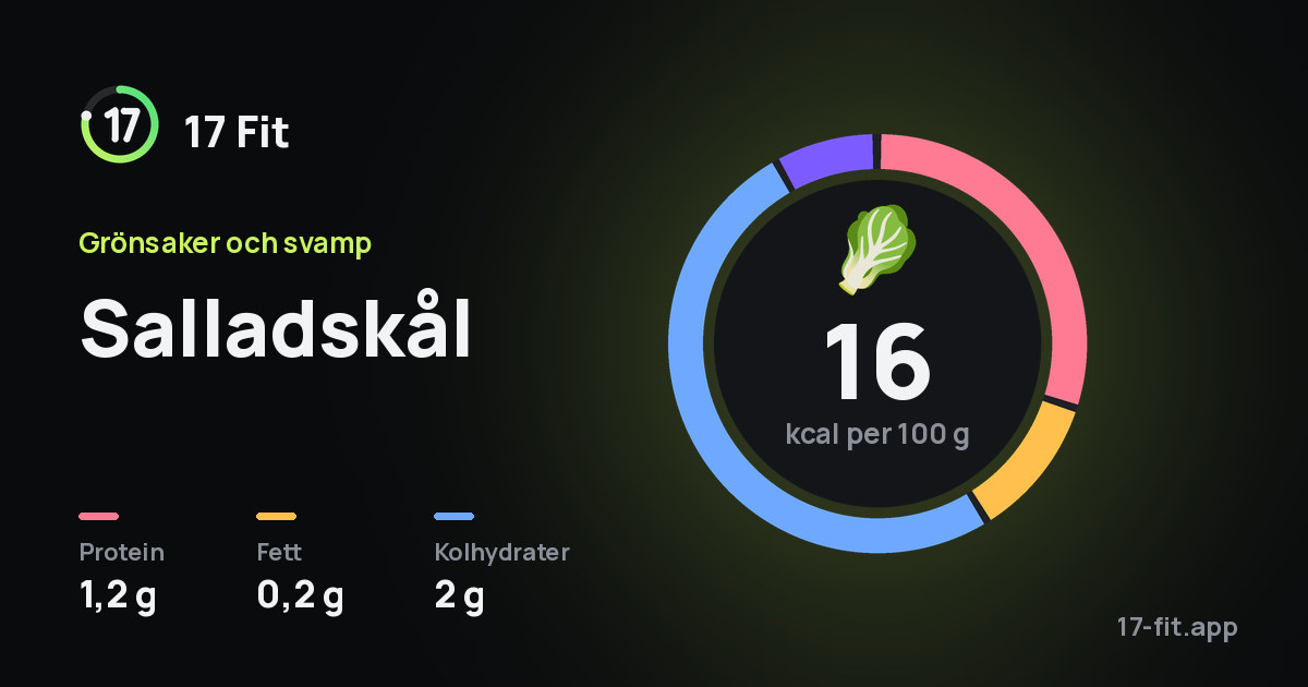 Salladskål: 16 kcal per 100 g, 1,2 g protein, 0,2 g fett, 2 g kolhydrater.