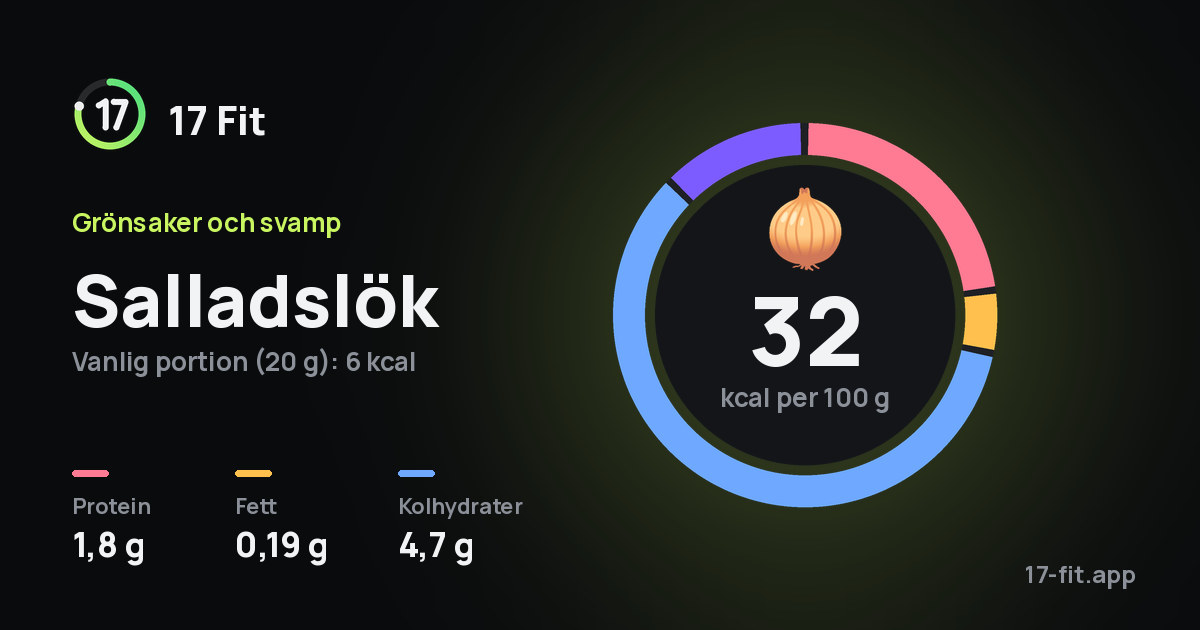 Salladslök: 32 kcal per 100 g, 1,8 g protein, 0,19 g fett, 4,7 g kolhydrater.