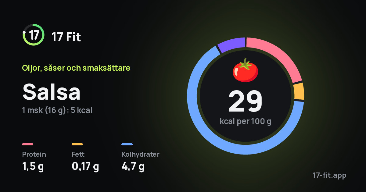 Salsa: 29 kcal per 100 g, 1,5 g protein, 0,17 g fett, 4,7 g kolhydrater.