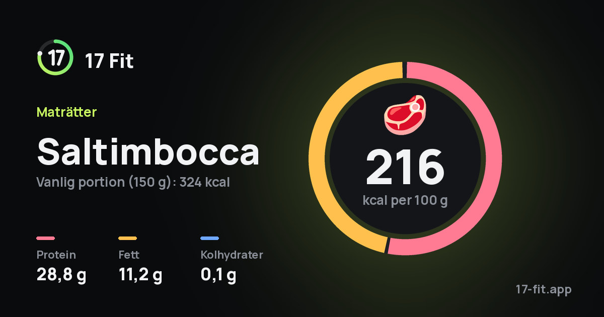 Saltimbocca: 216 kcal per 100 g, 28,8 g protein, 11,2 g fett, 0,1 g kolhydrater.