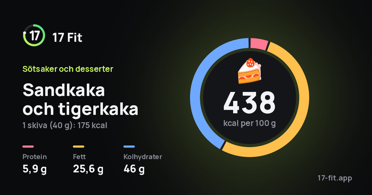 Sandkaka och tigerkaka: 438 kcal per 100 g, 5,9 g protein, 25,6 g fett, 46 g kolhydrater.