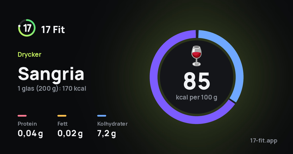 Sangria: 85 kcal per 100 g, 0,04 g protein, 0,02 g fett, 7,2 g kolhydrater.
