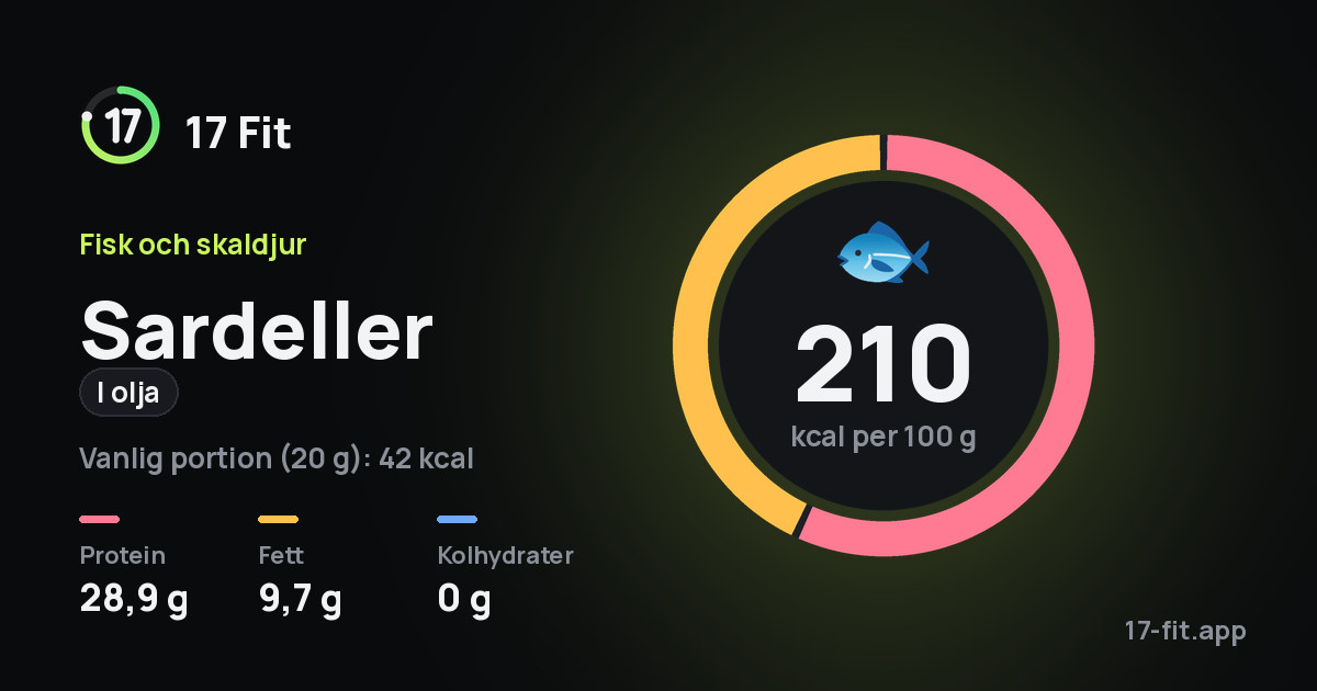 Sardeller (i olja): 210 kcal per 100 g, 28,9 g protein, 9,7 g fett, 0 g kolhydrater.