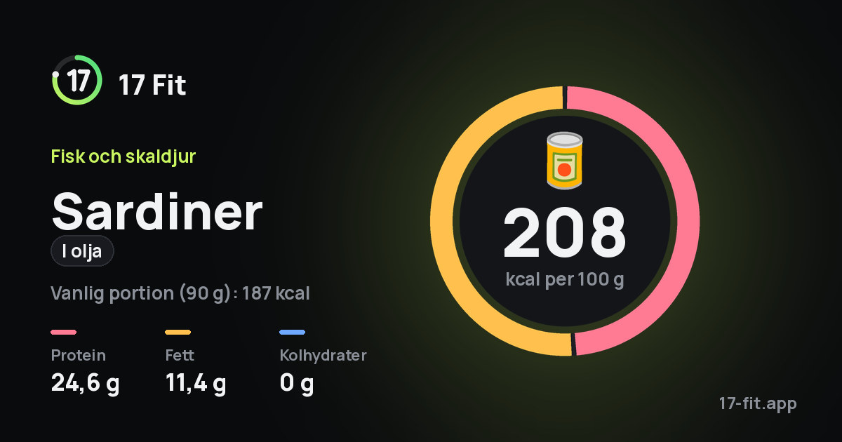 Sardiner (i olja): 208 kcal per 100 g, 24,6 g protein, 11,4 g fett, 0 g kolhydrater.