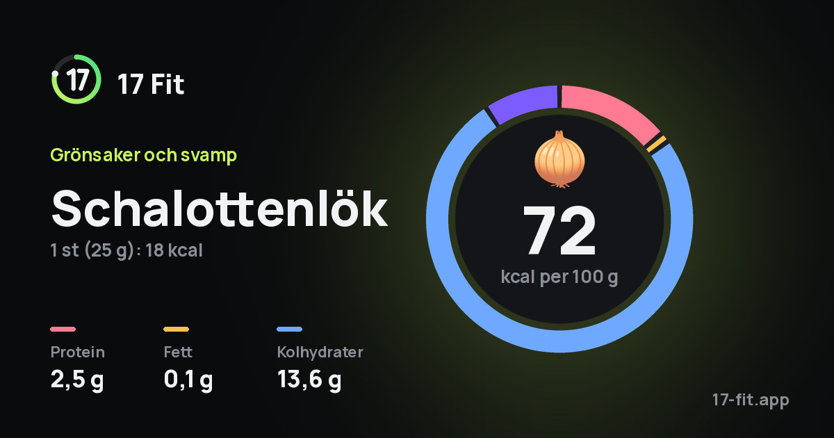 Schalottenlök: 72 kcal per 100 g, 2,5 g protein, 0,1 g fett, 13,6 g kolhydrater.