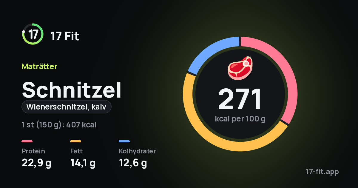 Schnitzel (wienerschnitzel, kalv): 271 kcal per 100 g, 22,9 g protein, 14,1 g fett, 12,6 g kolhydrater.