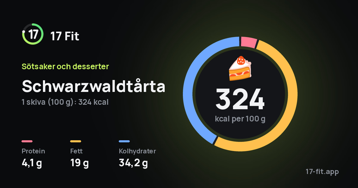 Schwarzwaldtårta: 324 kcal per 100 g, 4,1 g protein, 19 g fett, 34,2 g kolhydrater.