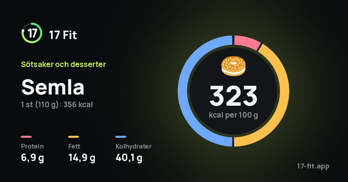 Semla: 323 kcal per 100 g, 6,9 g protein, 14,9 g fett, 40,1 g kolhydrater.