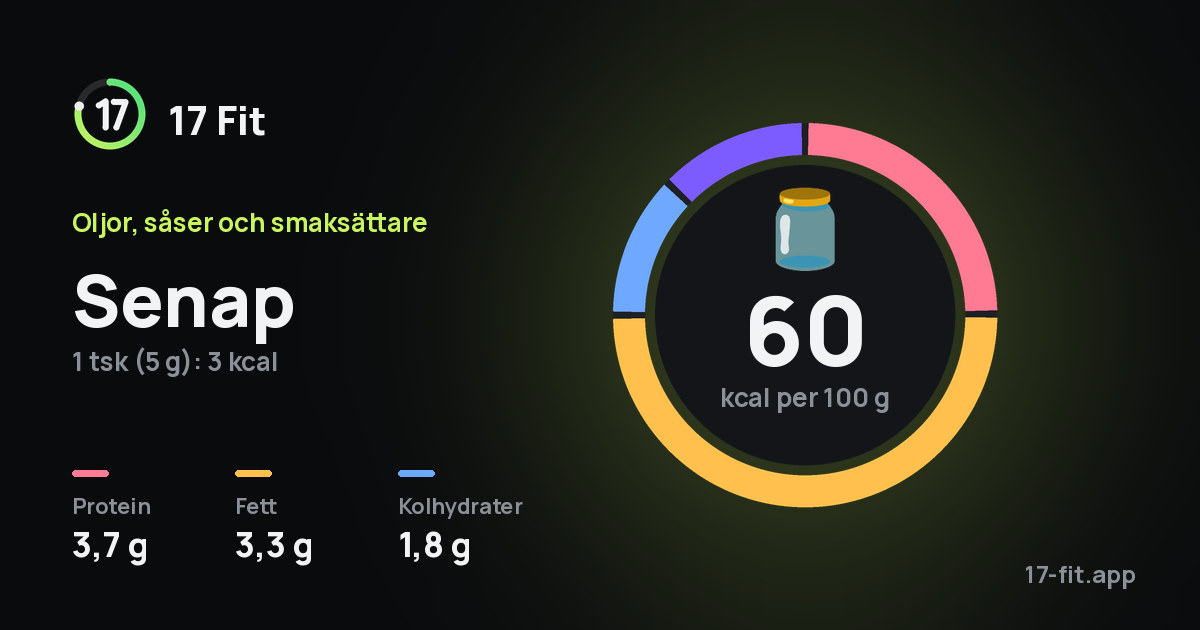 Senap: 60 kcal per 100 g, 3,7 g protein, 3,3 g fett, 1,8 g kolhydrater.