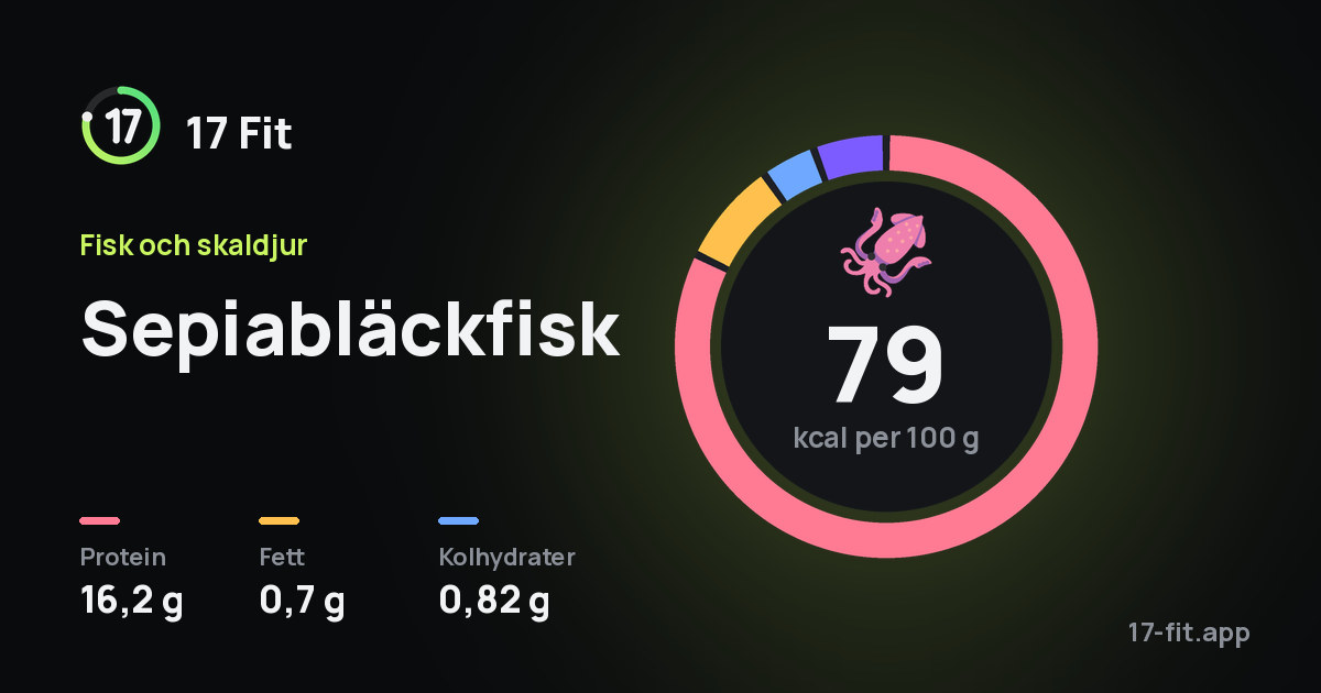 Sepiabläckfisk: 79 kcal per 100 g, 16,2 g protein, 0,7 g fett, 0,82 g kolhydrater.