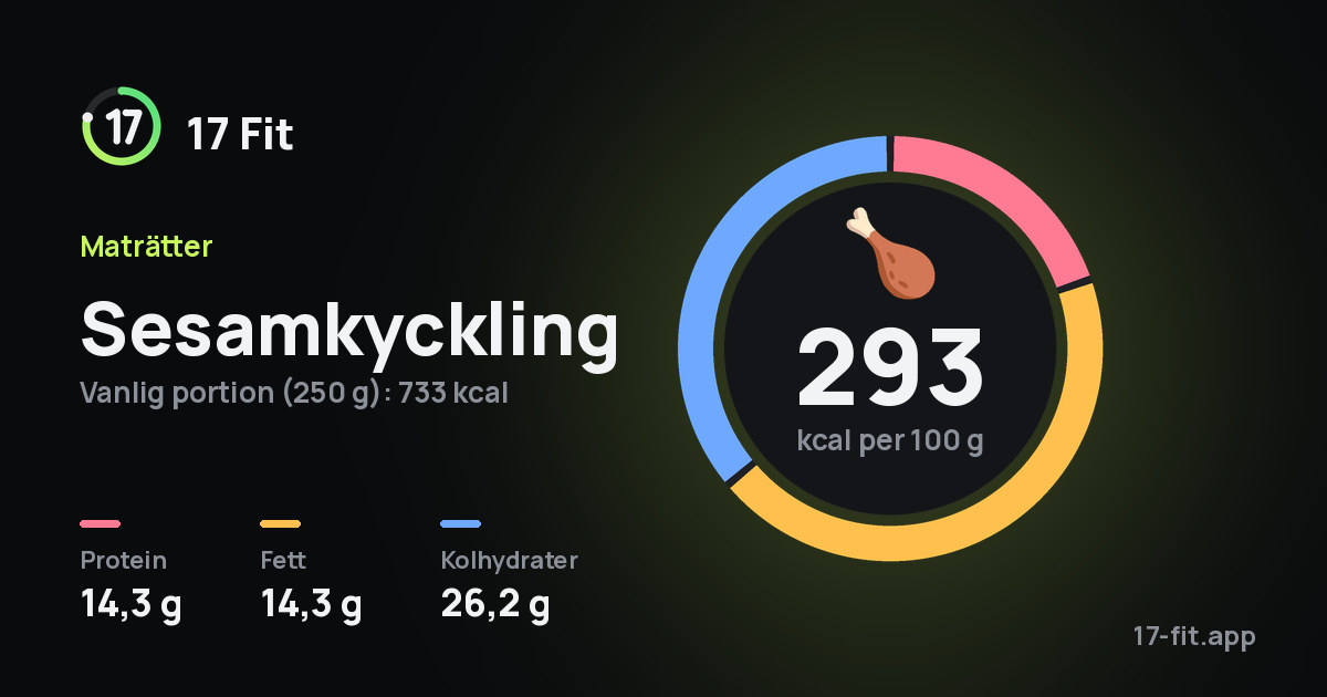 Sesamkyckling: 293 kcal per 100 g, 14,3 g protein, 14,3 g fett, 26,2 g kolhydrater.