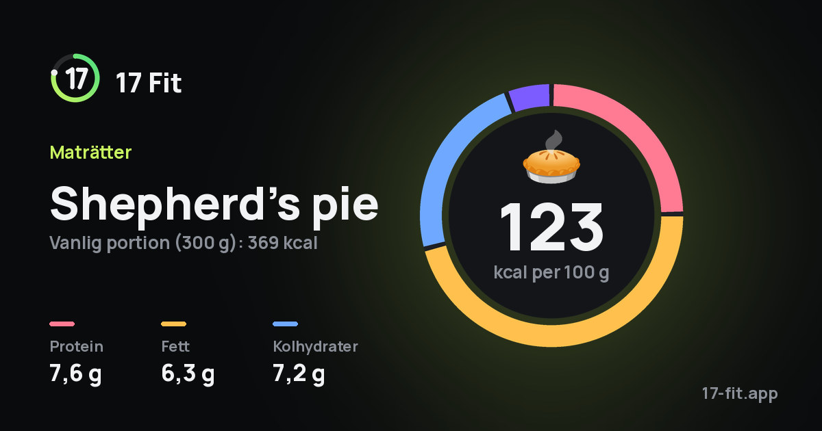 Shepherd’s pie: 123 kcal per 100 g, 7,6 g protein, 6,3 g fett, 7,2 g kolhydrater.