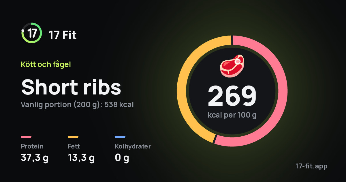 Short ribs: 269 kcal per 100 g, 37,3 g protein, 13,3 g fett, 0 g kolhydrater.