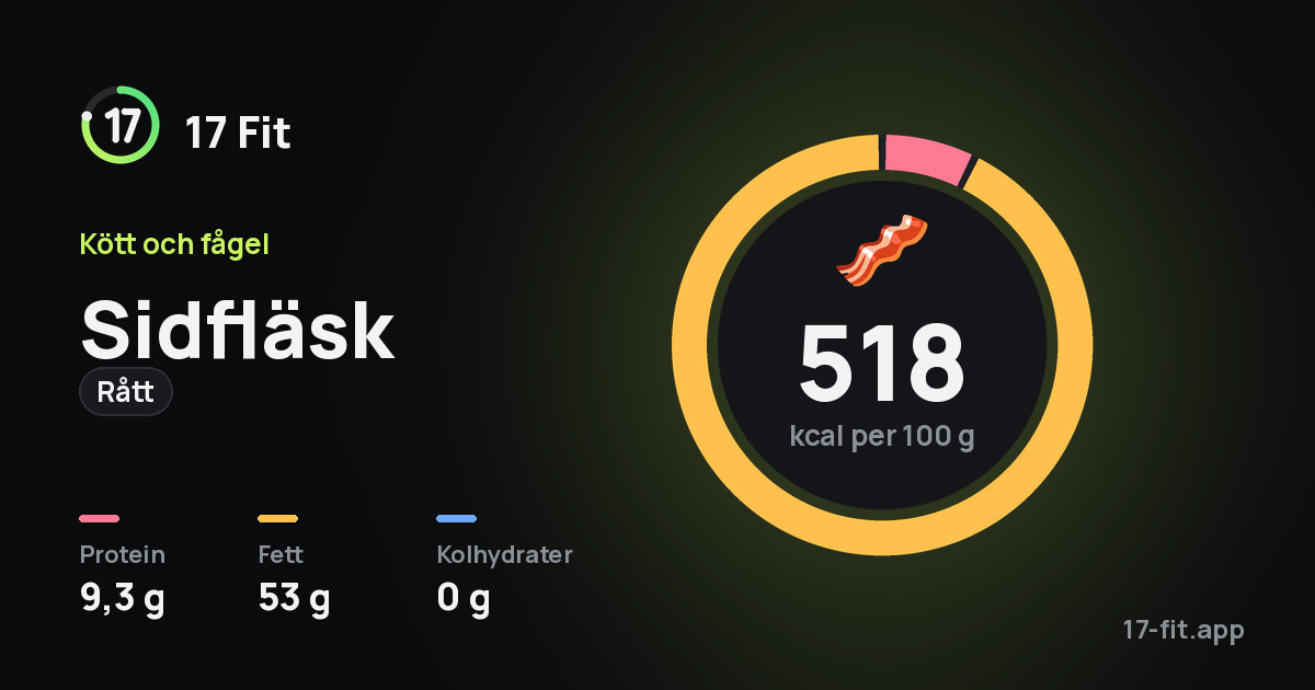 Sidfläsk (rått): 518 kcal per 100 g, 9,3 g protein, 53 g fett, 0 g kolhydrater.