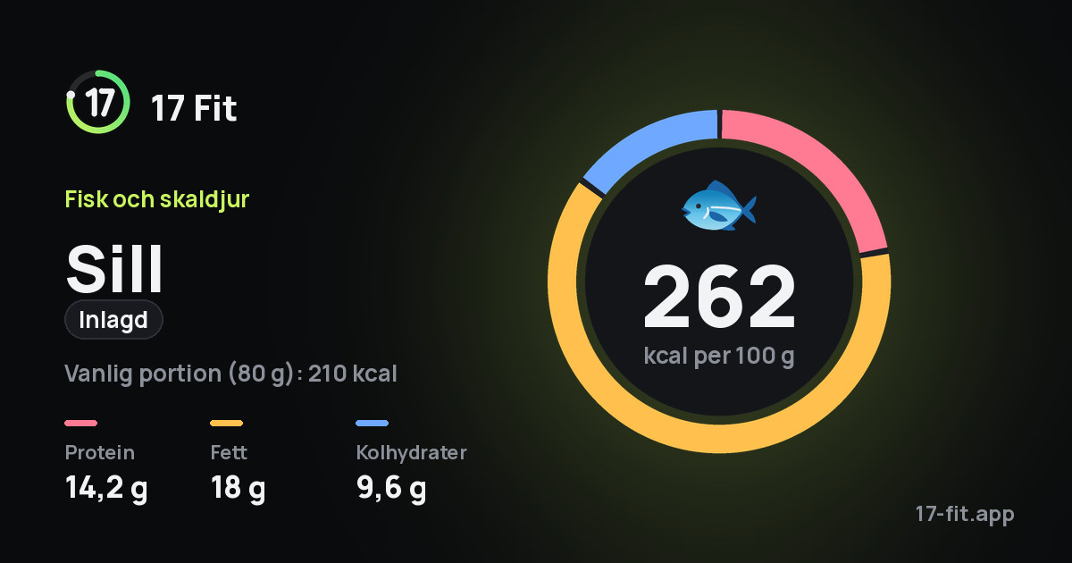 Sill (inlagd): 262 kcal per 100 g, 14,2 g protein, 18 g fett, 9,6 g kolhydrater.