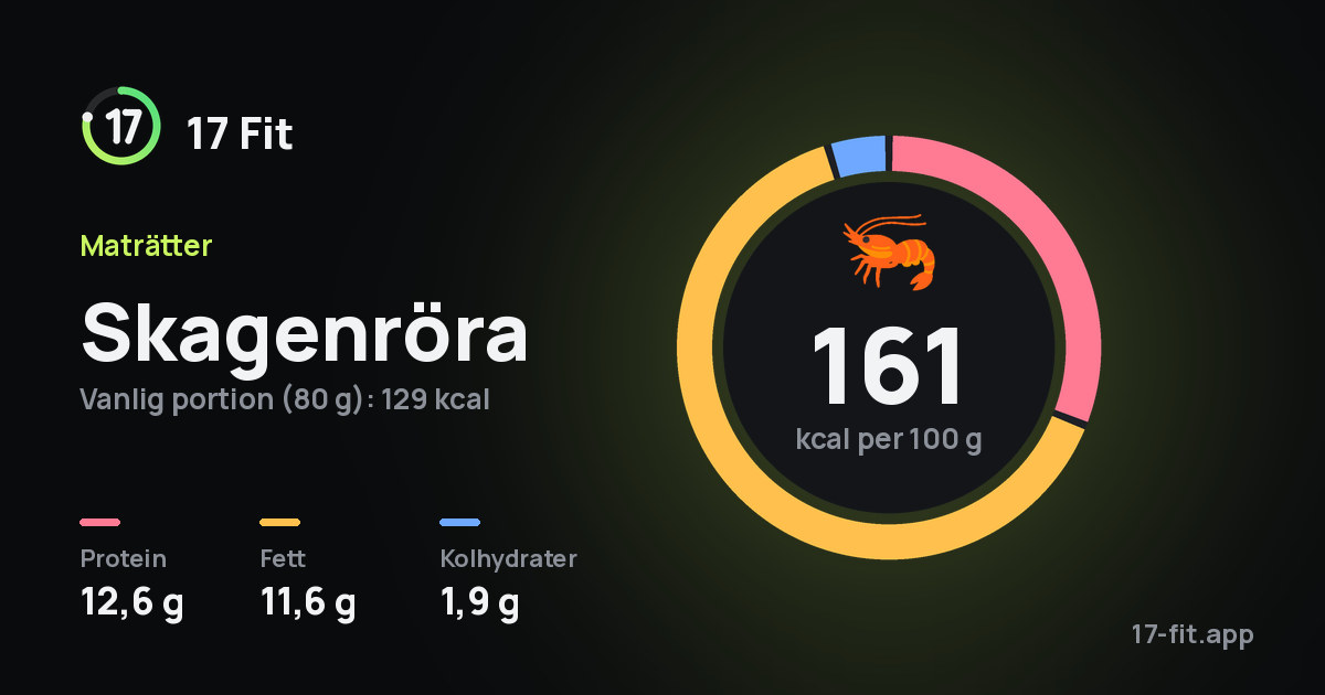 Skagenröra: 161 kcal per 100 g, 12,6 g protein, 11,6 g fett, 1,9 g kolhydrater.