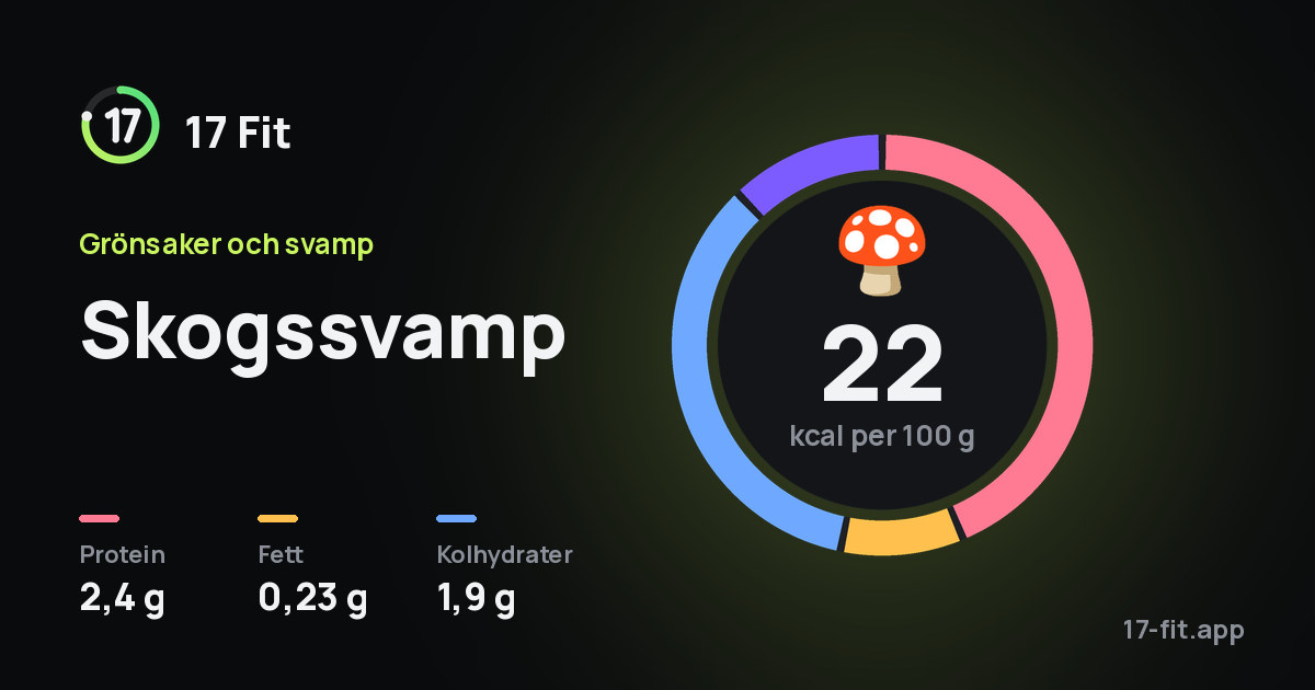 Skogssvamp: 22 kcal per 100 g, 2,4 g protein, 0,23 g fett, 1,9 g kolhydrater.