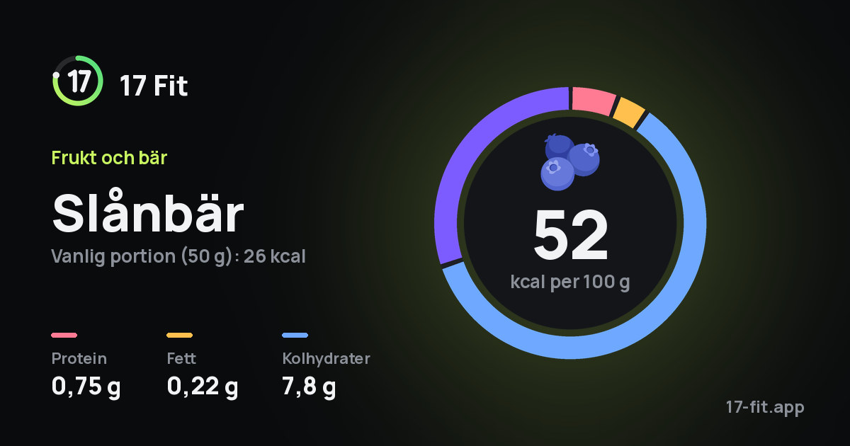 Slånbär: 52 kcal per 100 g, 0,75 g protein, 0,22 g fett, 7,8 g kolhydrater.