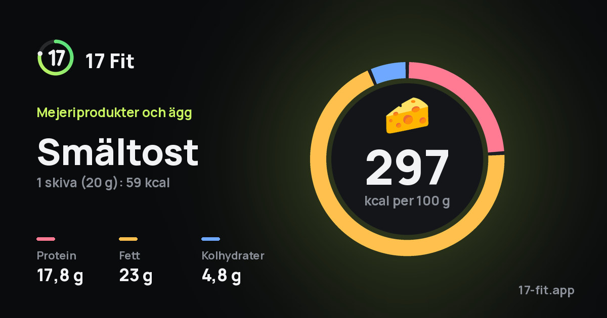 Smältost: 297 kcal per 100 g, 17,8 g protein, 23 g fett, 4,8 g kolhydrater.