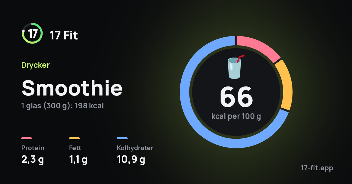 Smoothie: 66 kcal per 100 g, 2,3 g protein, 1,1 g fett, 10,9 g kolhydrater.