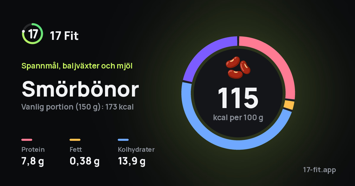Smörbönor: 115 kcal per 100 g, 7,8 g protein, 0,38 g fett, 13,9 g kolhydrater.