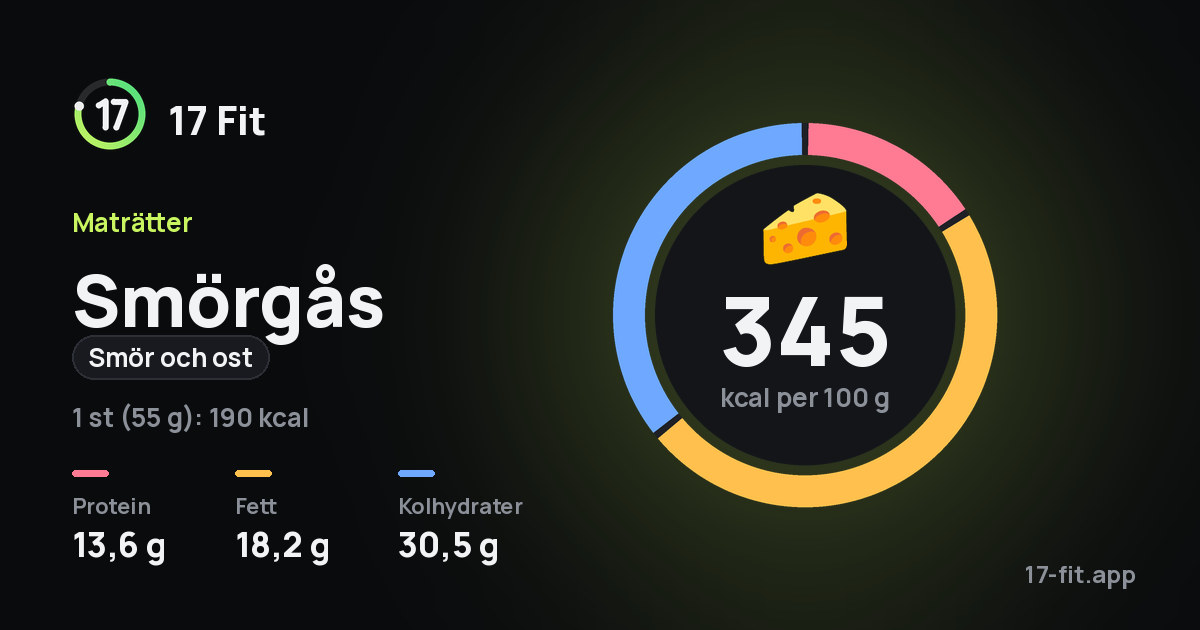 Smörgås (smör och ost): 345 kcal per 100 g, 13,6 g protein, 18,2 g fett, 30,5 g kolhydrater.