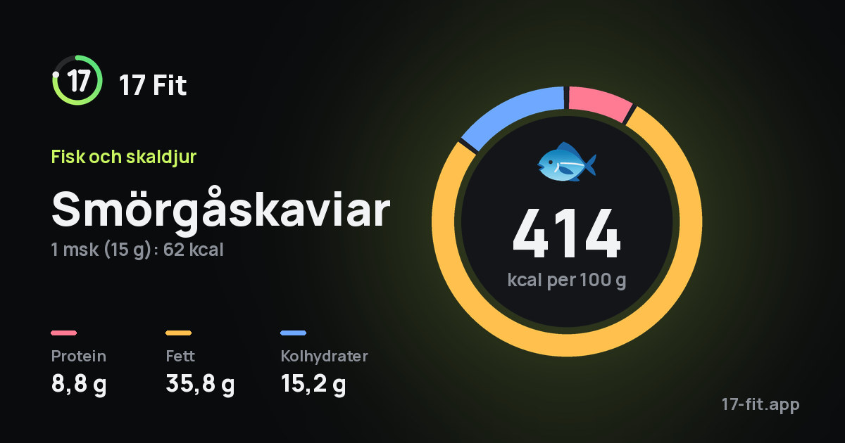 Smörgåskaviar: 414 kcal per 100 g, 8,8 g protein, 35,8 g fett, 15,2 g kolhydrater.