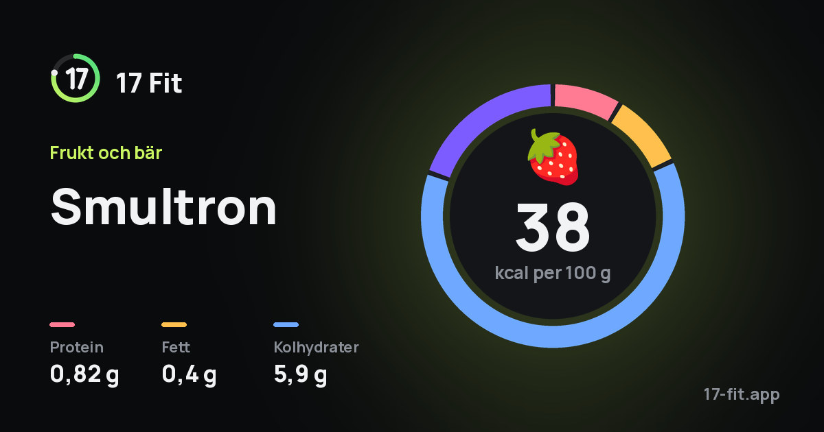 Smultron: 38 kcal per 100 g, 0,82 g protein, 0,4 g fett, 5,9 g kolhydrater.