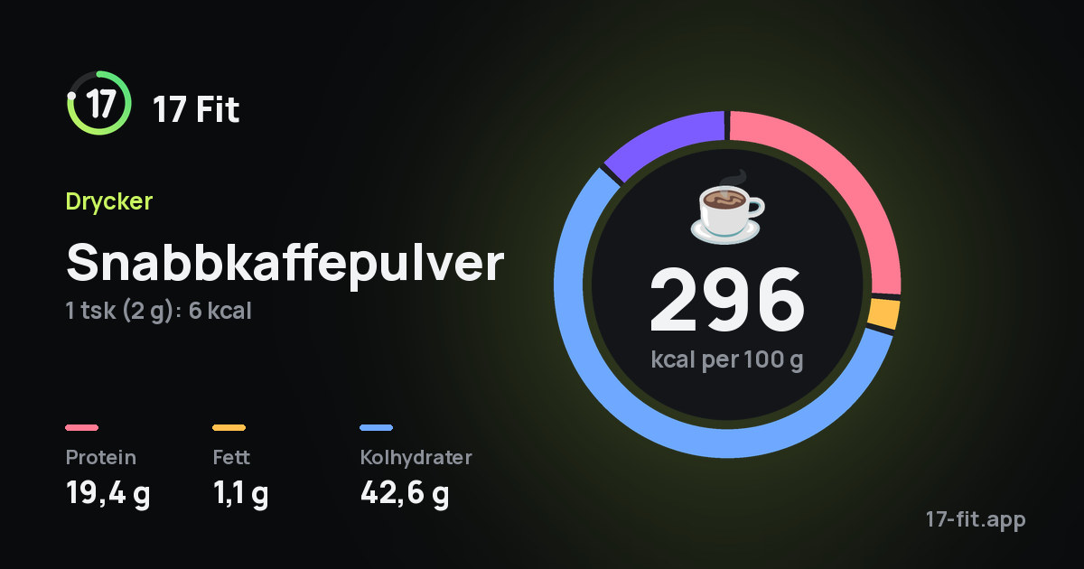 Snabbkaffepulver: 296 kcal per 100 g, 19,4 g protein, 1,1 g fett, 42,6 g kolhydrater.