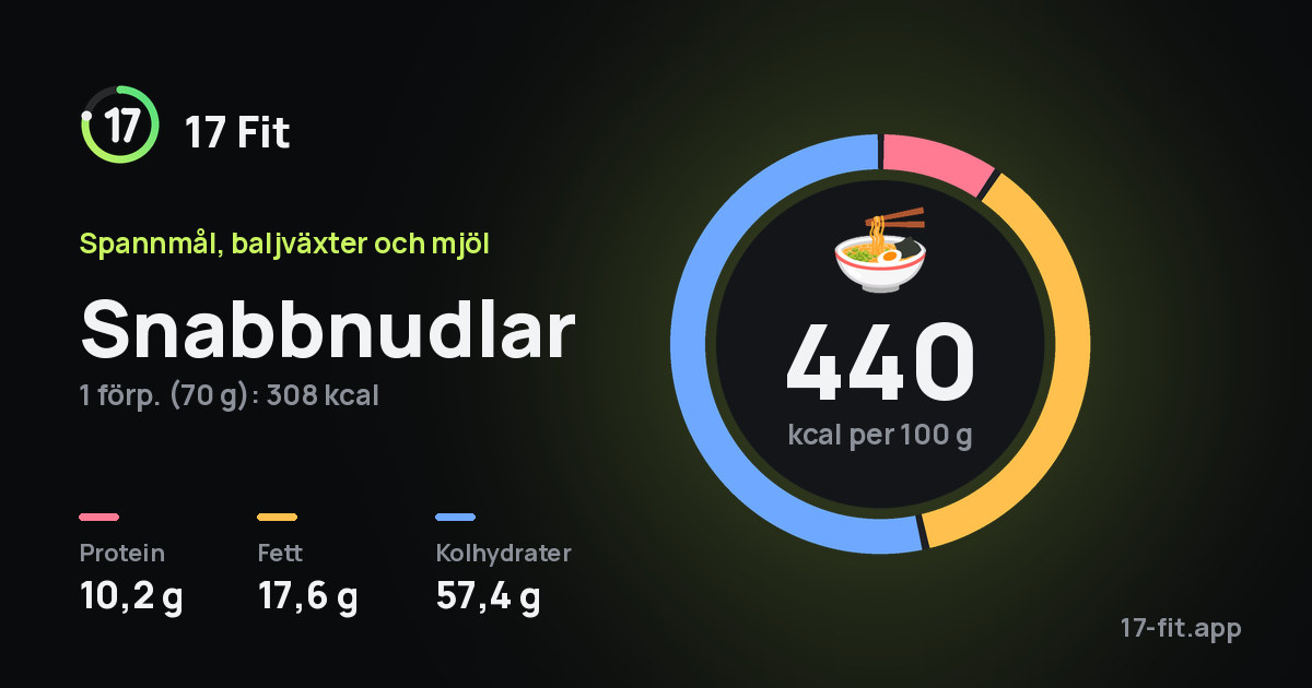 Snabbnudlar: 440 kcal per 100 g, 10,2 g protein, 17,6 g fett, 57,4 g kolhydrater.