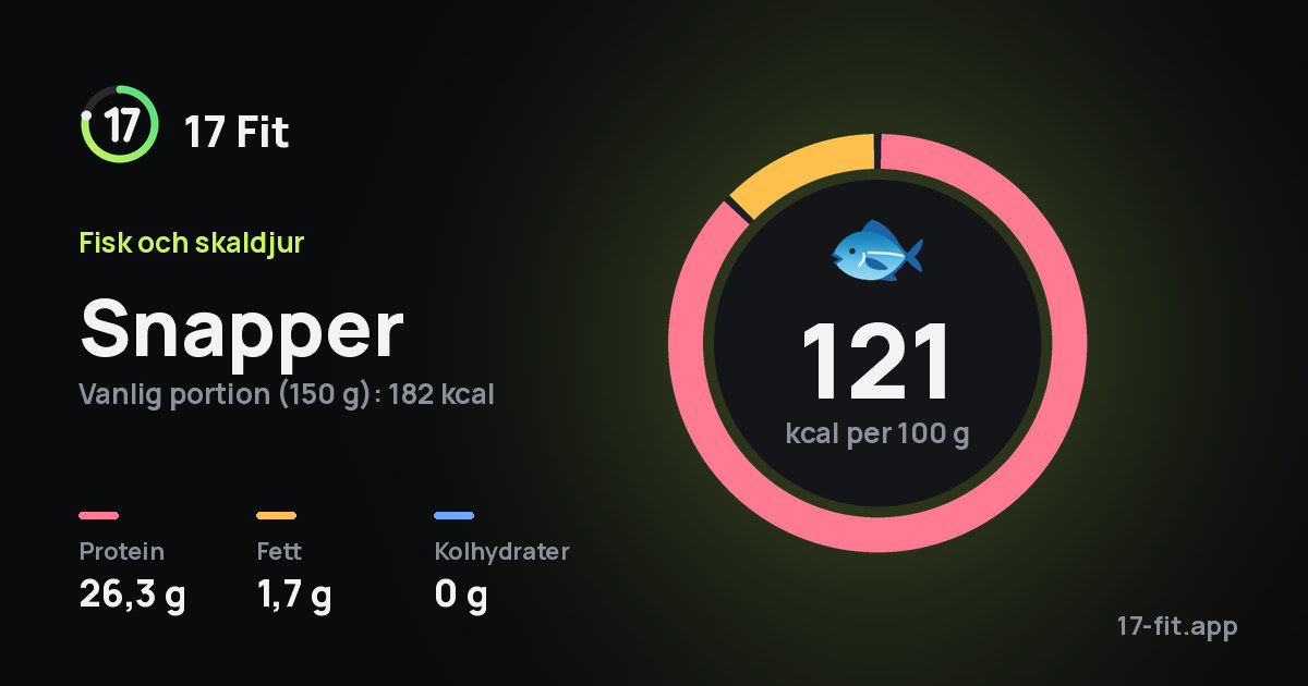 Snapper: 121 kcal per 100 g, 26,3 g protein, 1,7 g fett, 0 g kolhydrater.