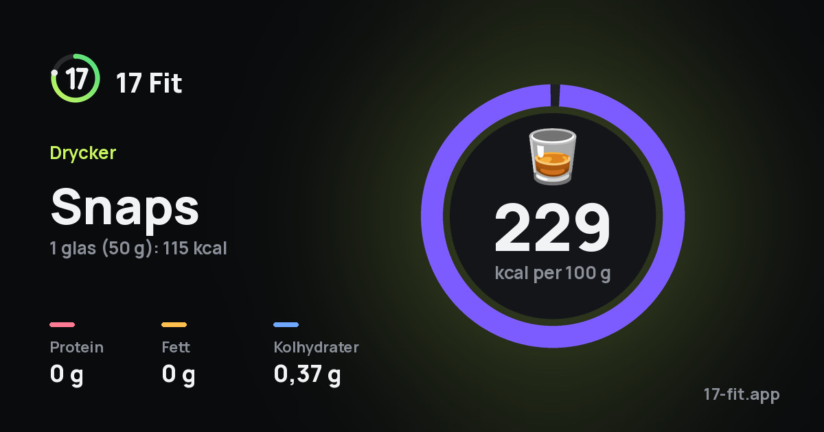 Snaps: 229 kcal per 100 g, 0 g protein, 0 g fett, 0,37 g kolhydrater.