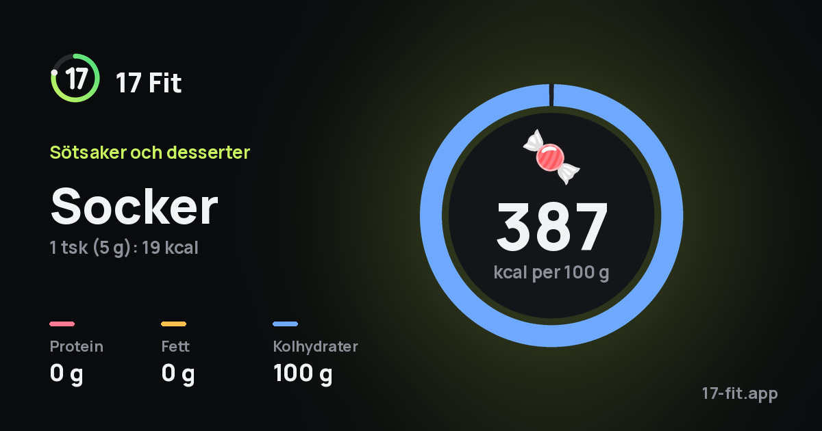 Socker: 387 kcal per 100 g, 0 g protein, 0 g fett, 100 g kolhydrater.