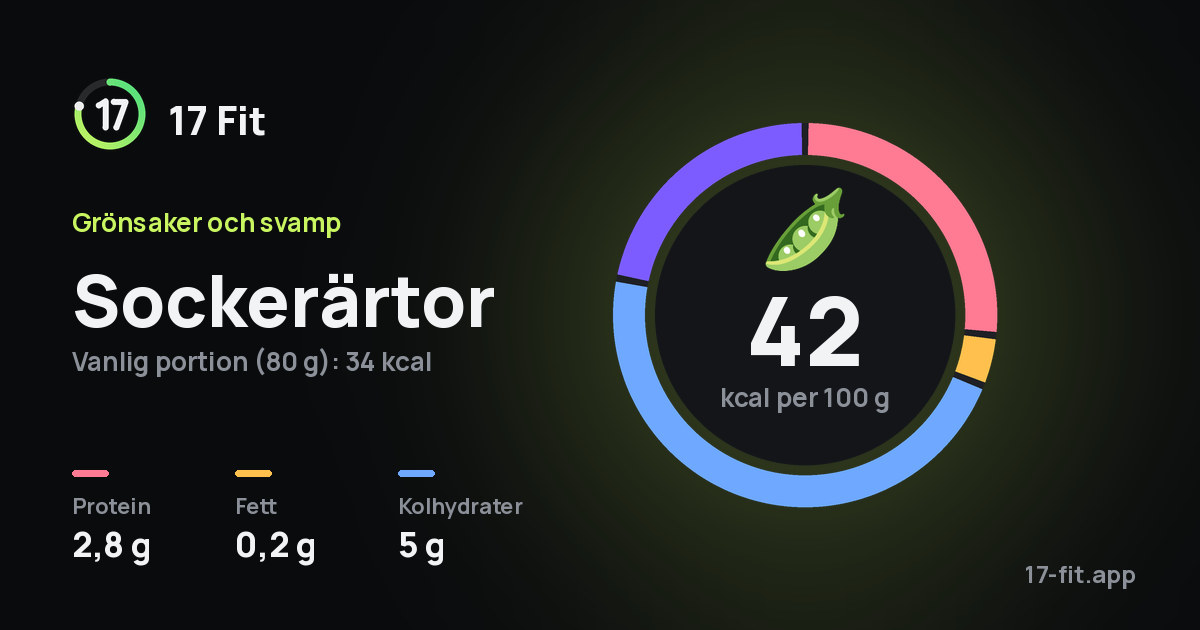 Sockerärtor: 42 kcal per 100 g, 2,8 g protein, 0,2 g fett, 5 g kolhydrater.