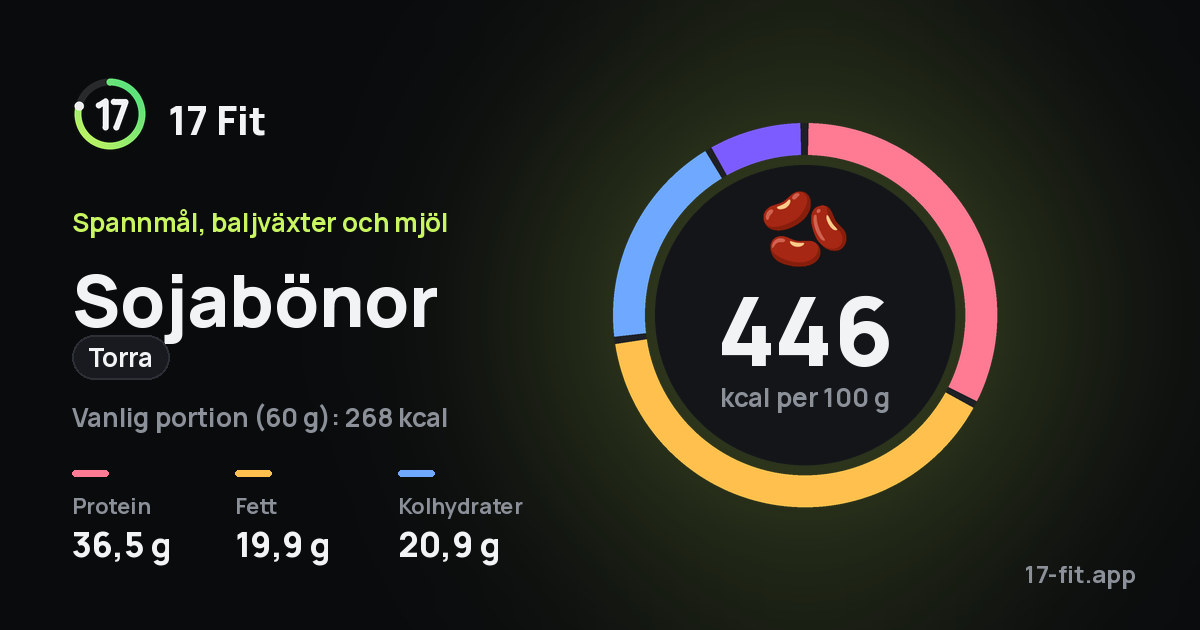 Sojabönor (torra): 446 kcal per 100 g, 36,5 g protein, 19,9 g fett, 20,9 g kolhydrater.