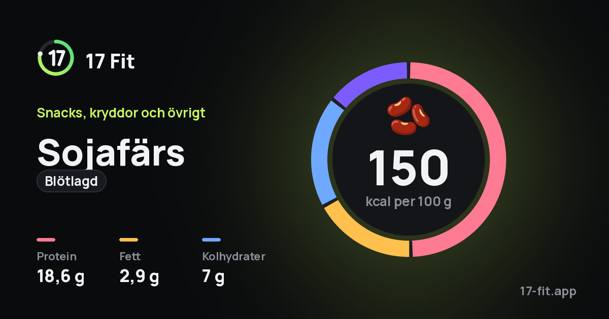 Sojafärs (blötlagd): 150 kcal per 100 g, 18,6 g protein, 2,9 g fett, 7 g kolhydrater.