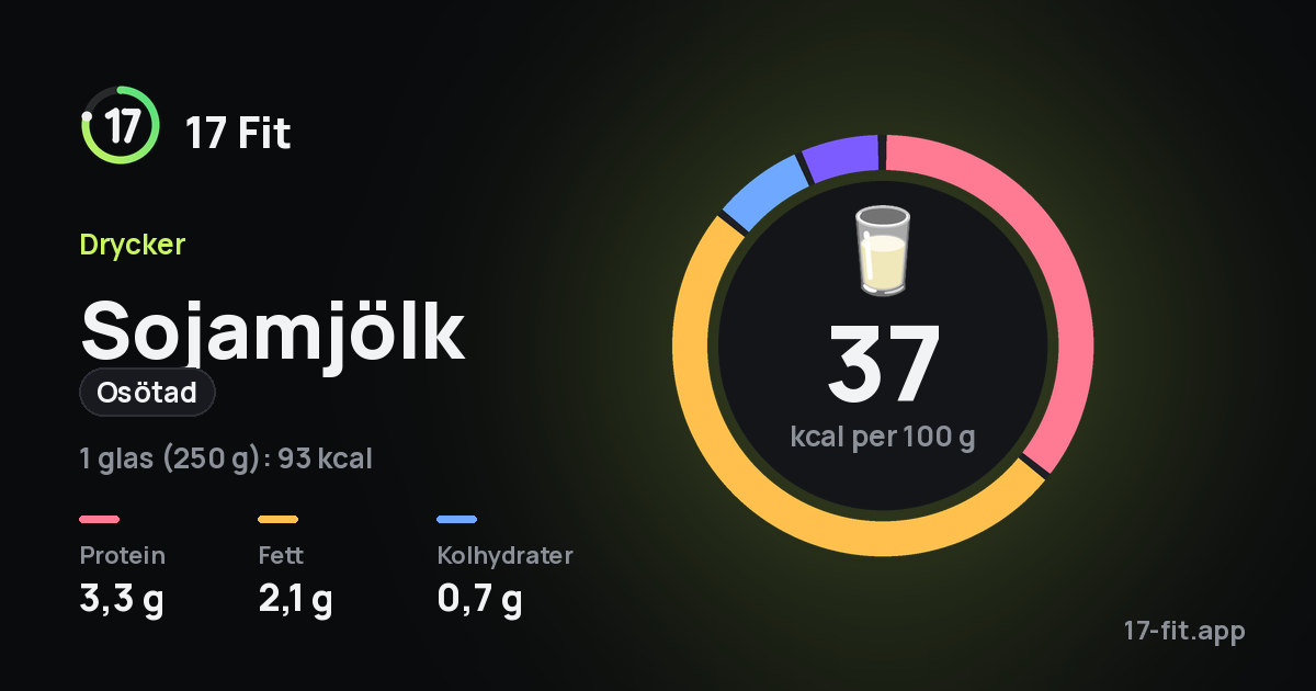 Sojamjölk (osötad): 37 kcal per 100 g, 3,3 g protein, 2,1 g fett, 0,7 g kolhydrater.