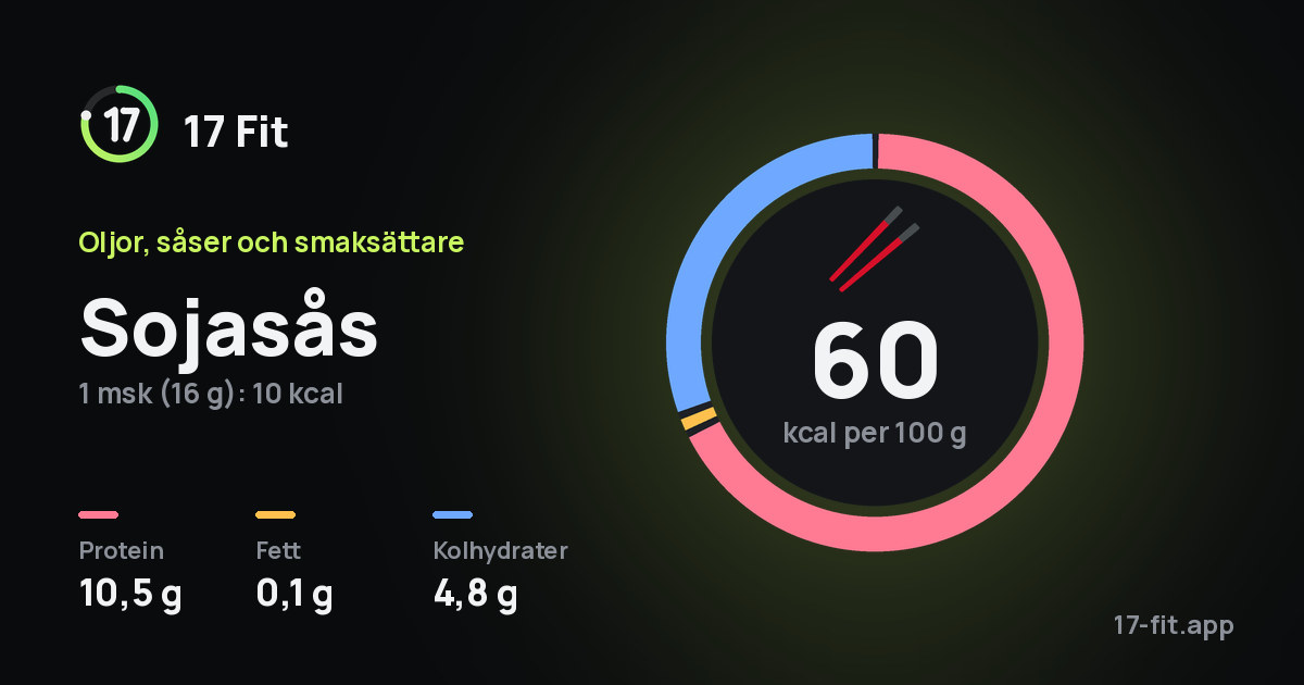 Sojasås: 60 kcal per 100 g, 10,5 g protein, 0,1 g fett, 4,8 g kolhydrater.