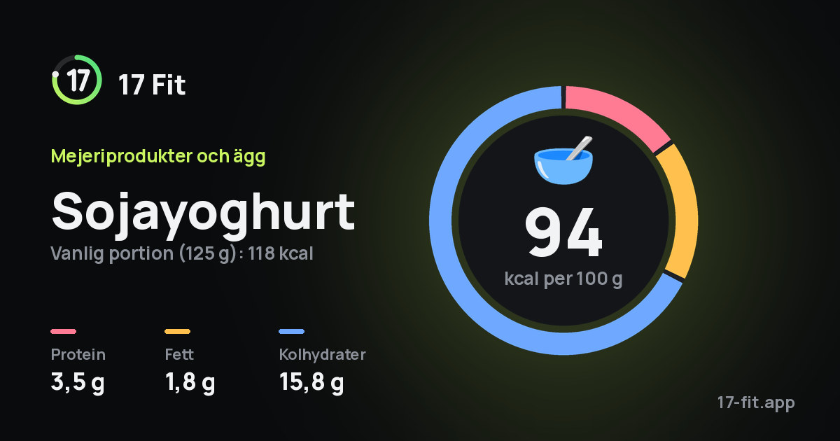 Sojayoghurt: 94 kcal per 100 g, 3,5 g protein, 1,8 g fett, 15,8 g kolhydrater.