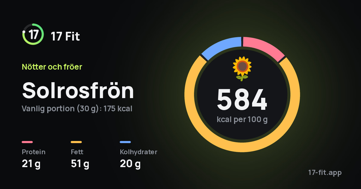 Solrosfrön: 584 kcal per 100 g, 21 g protein, 51 g fett, 20 g kolhydrater.
