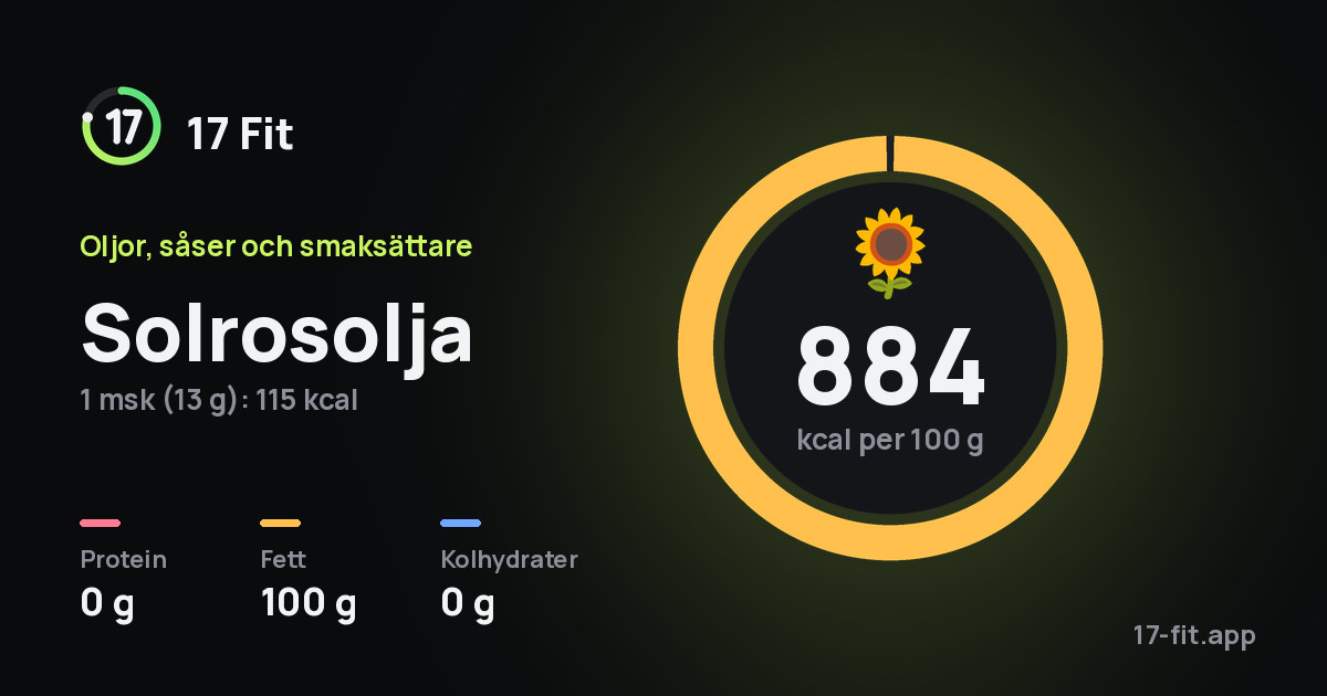 Solrosolja: 884 kcal per 100 g, 0 g protein, 100 g fett, 0 g kolhydrater.