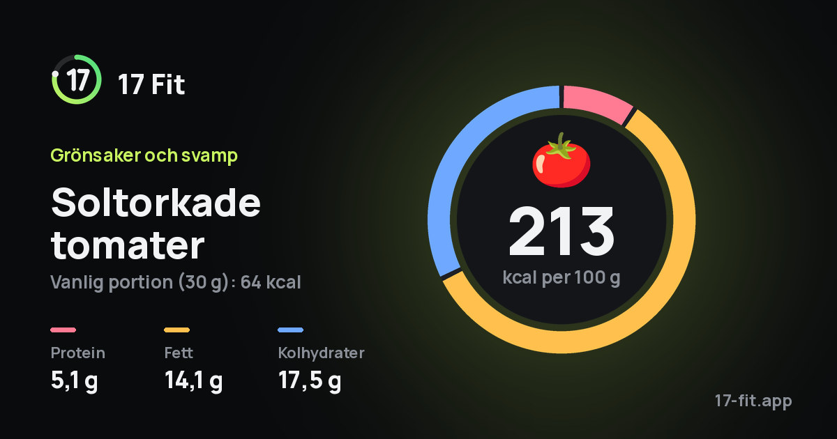 Soltorkade tomater: 213 kcal per 100 g, 5,1 g protein, 14,1 g fett, 17,5 g kolhydrater.