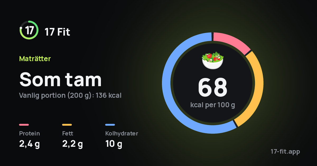 Som tam: 68 kcal per 100 g, 2,4 g protein, 2,2 g fett, 10 g kolhydrater.