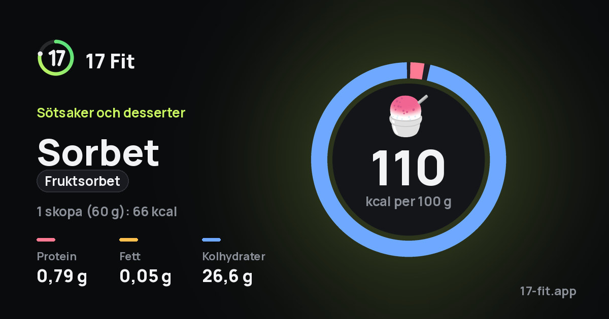 Sorbet (fruktsorbet): 110 kcal per 100 g, 0,79 g protein, 0,05 g fett, 26,6 g kolhydrater.