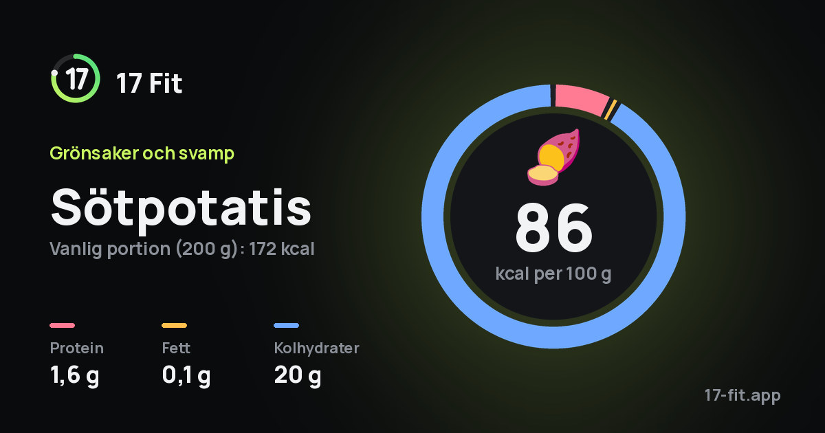 Sötpotatis: 86 kcal per 100 g, 1,6 g protein, 0,1 g fett, 20 g kolhydrater.