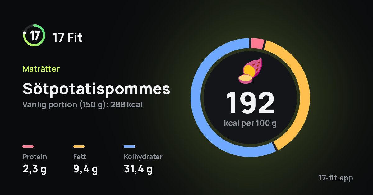 Sötpotatispommes: 192 kcal per 100 g, 2,3 g protein, 9,4 g fett, 31,4 g kolhydrater.