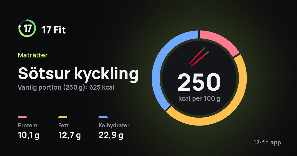 Sötsur kyckling: 250 kcal per 100 g, 10,1 g protein, 12,7 g fett, 22,9 g kolhydrater.