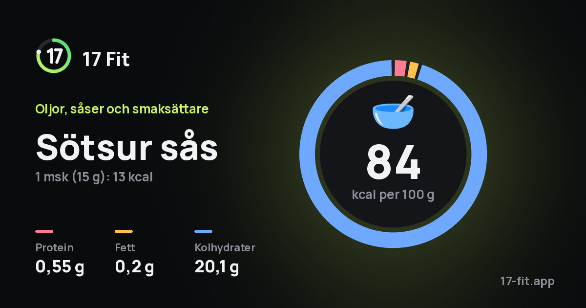 Sötsur sås: 84 kcal per 100 g, 0,55 g protein, 0,2 g fett, 20,1 g kolhydrater.
